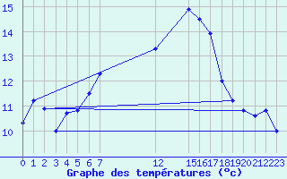 Courbe de tempratures pour Ylistaro Pelma