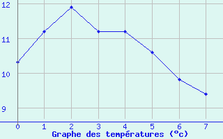 Courbe de tempratures pour Parawa Second Valley Forest Aws