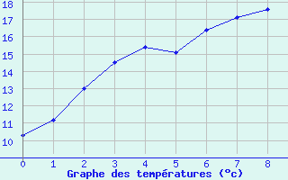 Courbe de tempratures pour Boden