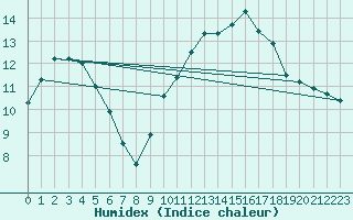 Courbe de l'humidex pour Braine (02)