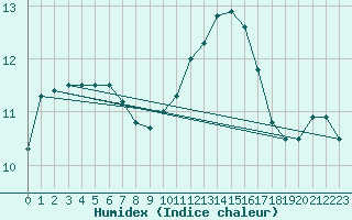 Courbe de l'humidex pour La Meyze (87)