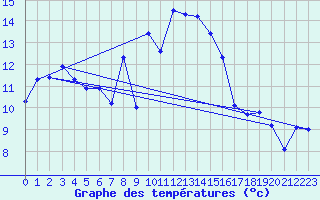 Courbe de tempratures pour Figari (2A)