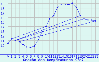 Courbe de tempratures pour Villarrodrigo