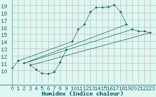 Courbe de l'humidex pour Villarrodrigo