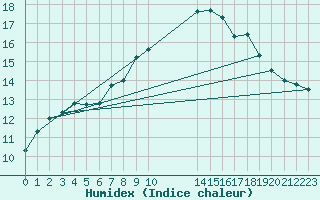 Courbe de l'humidex pour Dunkeswell Aerodrome
