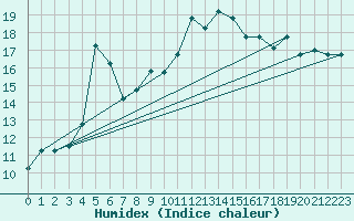 Courbe de l'humidex pour Tetuan / Sania Ramel