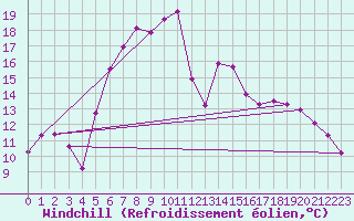 Courbe du refroidissement olien pour Zwiesel