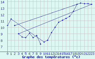 Courbe de tempratures pour Cap Gris-Nez (62)