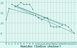 Courbe de l'humidex pour Abed