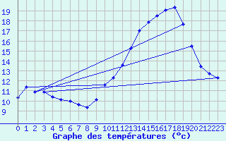 Courbe de tempratures pour Embrun (05)