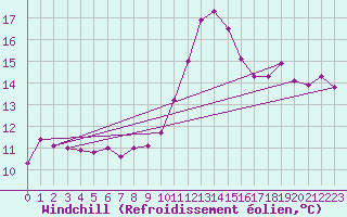 Courbe du refroidissement olien pour Wien / Hohe Warte