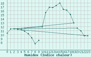 Courbe de l'humidex pour Lans-en-Vercors (38)