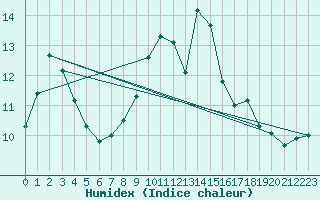 Courbe de l'humidex pour Dunkerque (59)