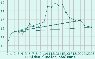 Courbe de l'humidex pour Camborne