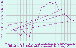 Courbe du refroidissement olien pour Marignane (13)