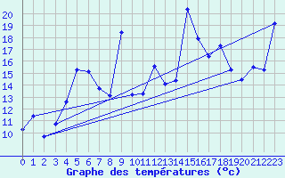 Courbe de tempratures pour Tarbes (65)