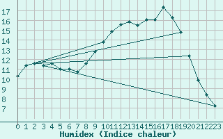 Courbe de l'humidex pour Calvi (2B)