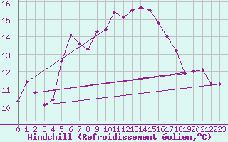 Courbe du refroidissement olien pour Semenicului Mountain Range