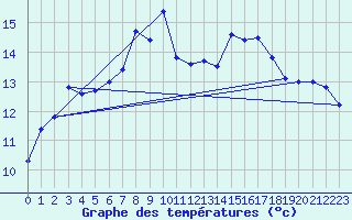 Courbe de tempratures pour Pilatus