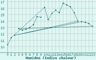 Courbe de l'humidex pour Pilatus