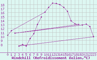 Courbe du refroidissement olien pour Bad Tazmannsdorf