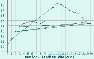 Courbe de l'humidex pour Veliko Gradiste