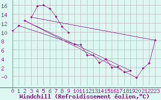 Courbe du refroidissement olien pour Stawell