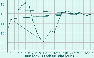 Courbe de l'humidex pour Champtercier (04)