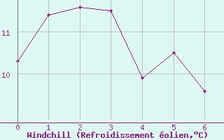 Courbe du refroidissement olien pour Saugues (43)