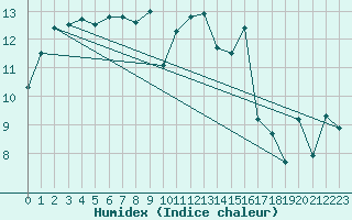 Courbe de l'humidex pour Biscarrosse (40)