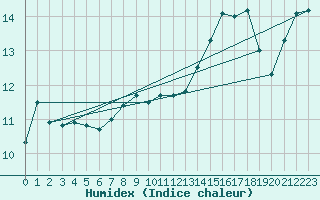 Courbe de l'humidex pour Plymouth (UK)