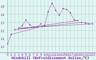 Courbe du refroidissement olien pour Oberstdorf