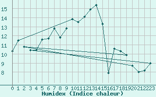Courbe de l'humidex pour Westermarkelsdorf