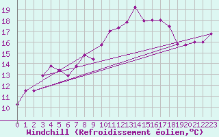Courbe du refroidissement olien pour Chlef