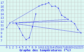 Courbe de tempratures pour Roc St. Pere (And)