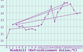 Courbe du refroidissement olien pour Romorantin (41)