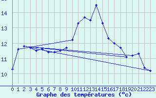 Courbe de tempratures pour Sartne (2A)