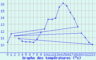 Courbe de tempratures pour Les Pennes-Mirabeau (13)