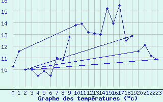 Courbe de tempratures pour Pully-Lausanne (Sw)