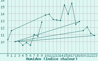 Courbe de l'humidex pour Pully-Lausanne (Sw)