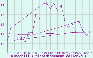Courbe du refroidissement olien pour Tromso