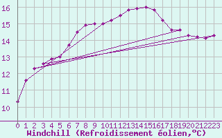 Courbe du refroidissement olien pour Lamballe (22)