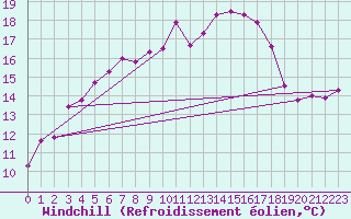 Courbe du refroidissement olien pour Bamberg