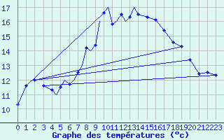 Courbe de tempratures pour Diepholz