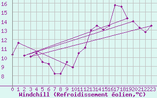 Courbe du refroidissement olien pour Troyes (10)