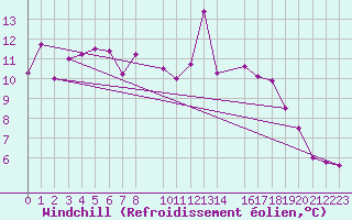 Courbe du refroidissement olien pour Krakenes