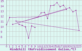 Courbe du refroidissement olien pour Pirou (50)