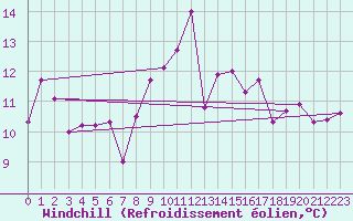 Courbe du refroidissement olien pour Emden-Koenigspolder