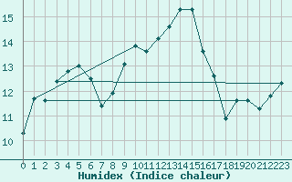 Courbe de l'humidex pour Le Touquet (62)