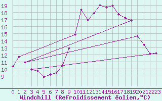 Courbe du refroidissement olien pour Hyres (83)